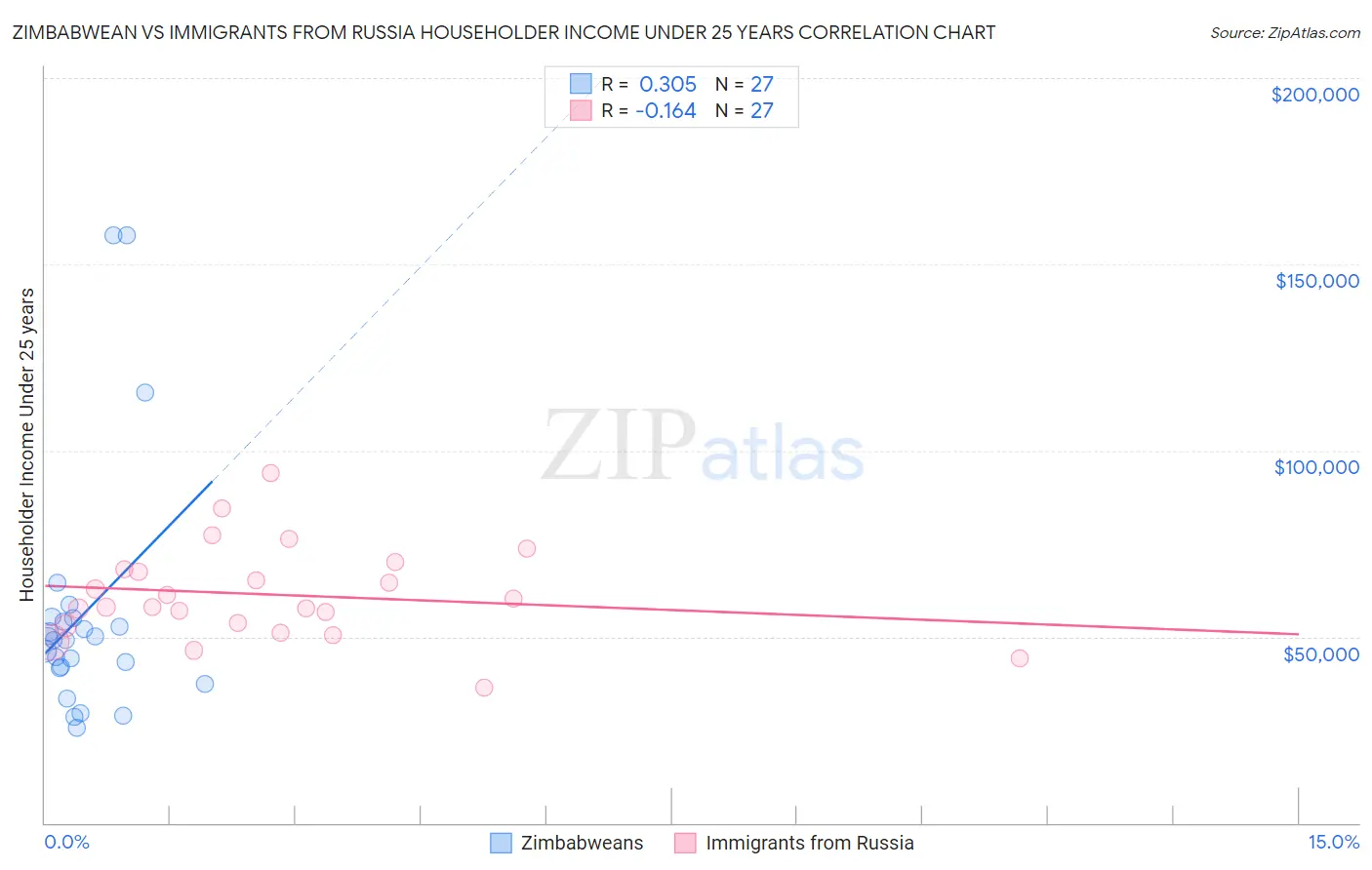 Zimbabwean vs Immigrants from Russia Householder Income Under 25 years