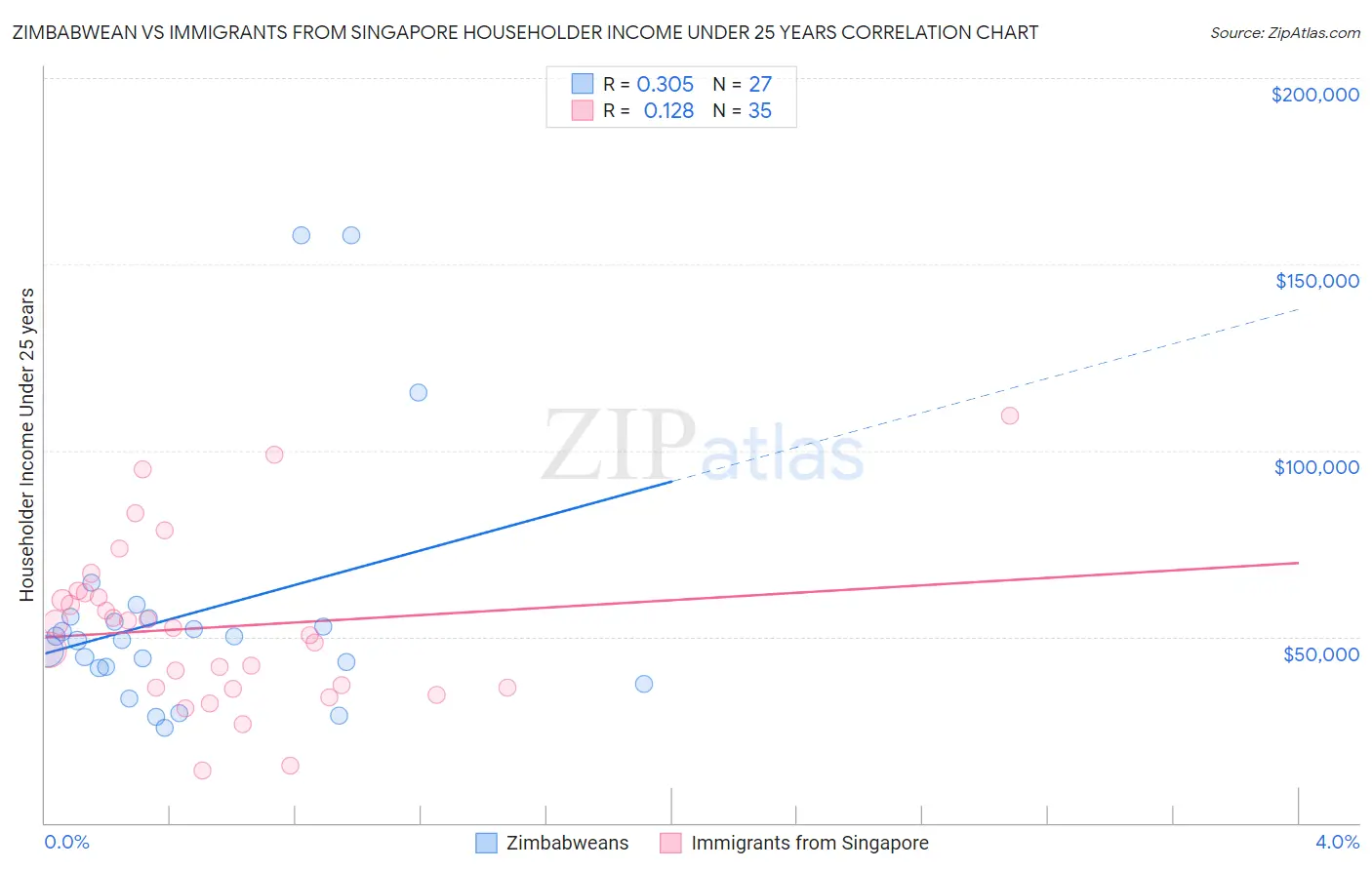 Zimbabwean vs Immigrants from Singapore Householder Income Under 25 years