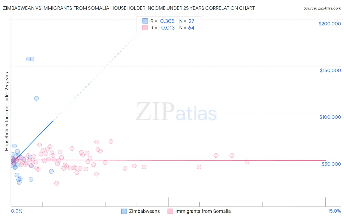 Zimbabwean vs Immigrants from Somalia Householder Income Under 25 years