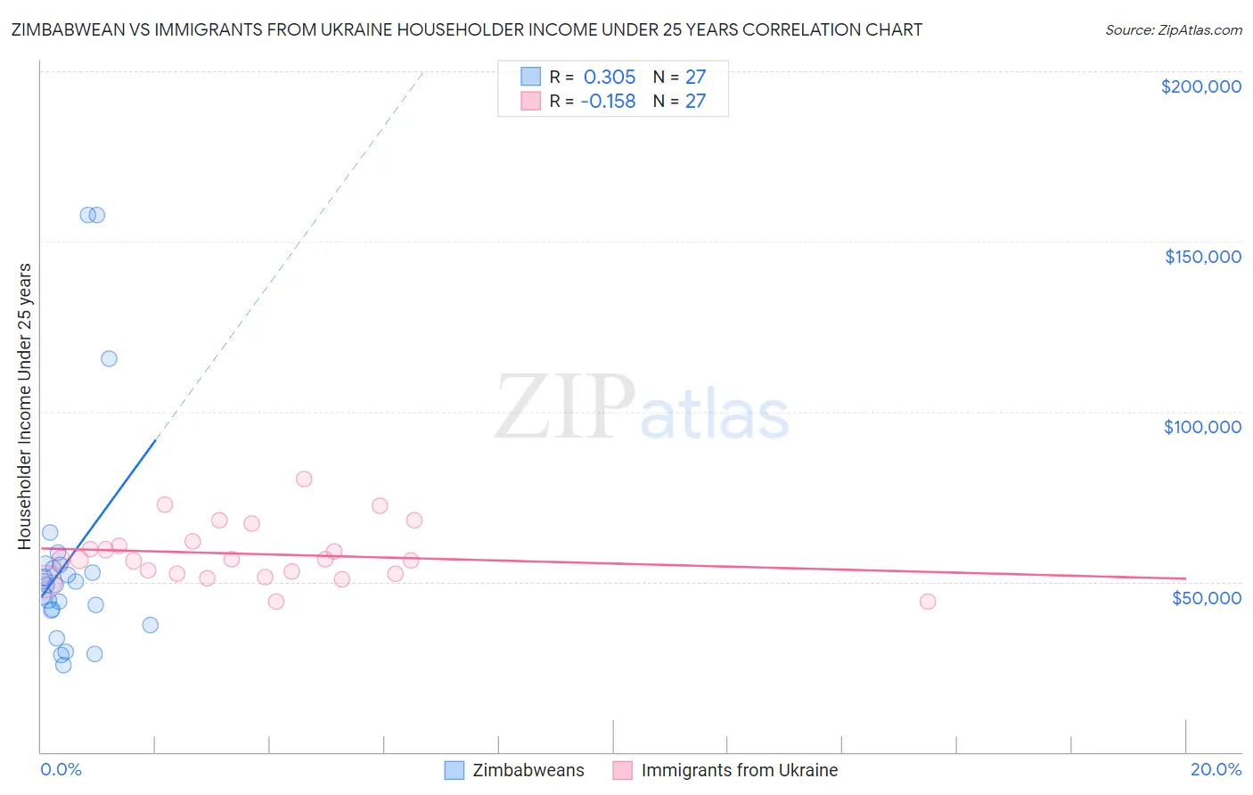 Zimbabwean vs Immigrants from Ukraine Householder Income Under 25 years