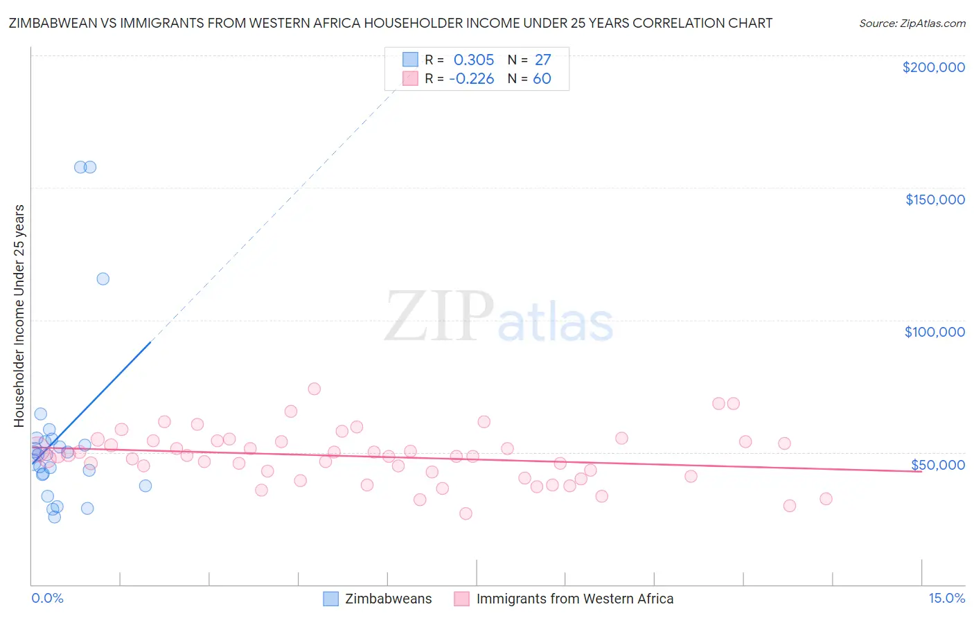 Zimbabwean vs Immigrants from Western Africa Householder Income Under 25 years
