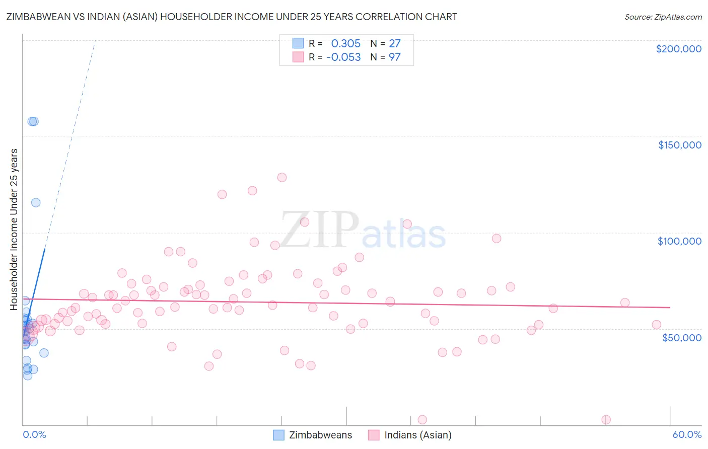 Zimbabwean vs Indian (Asian) Householder Income Under 25 years
