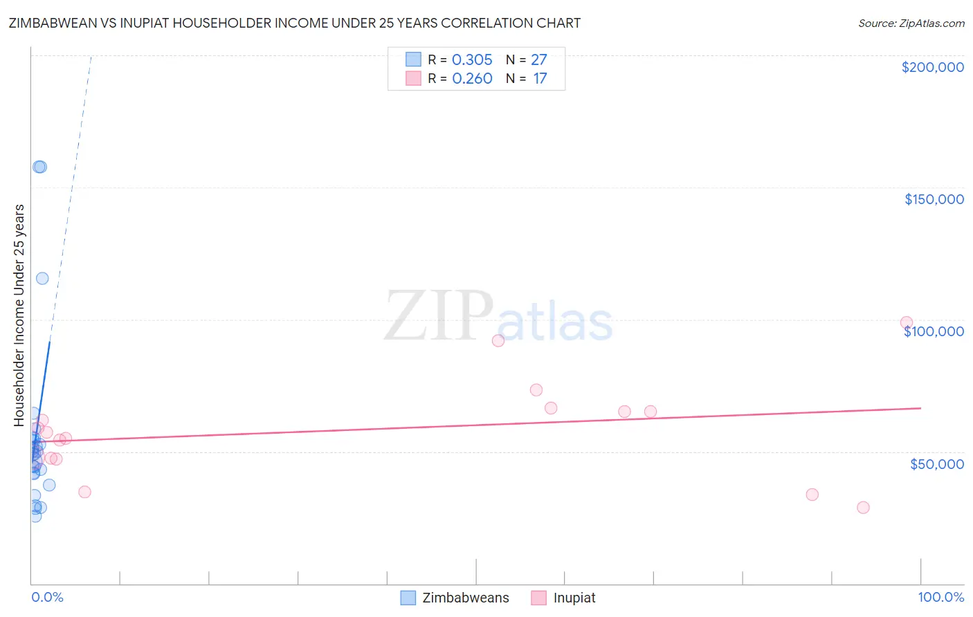 Zimbabwean vs Inupiat Householder Income Under 25 years