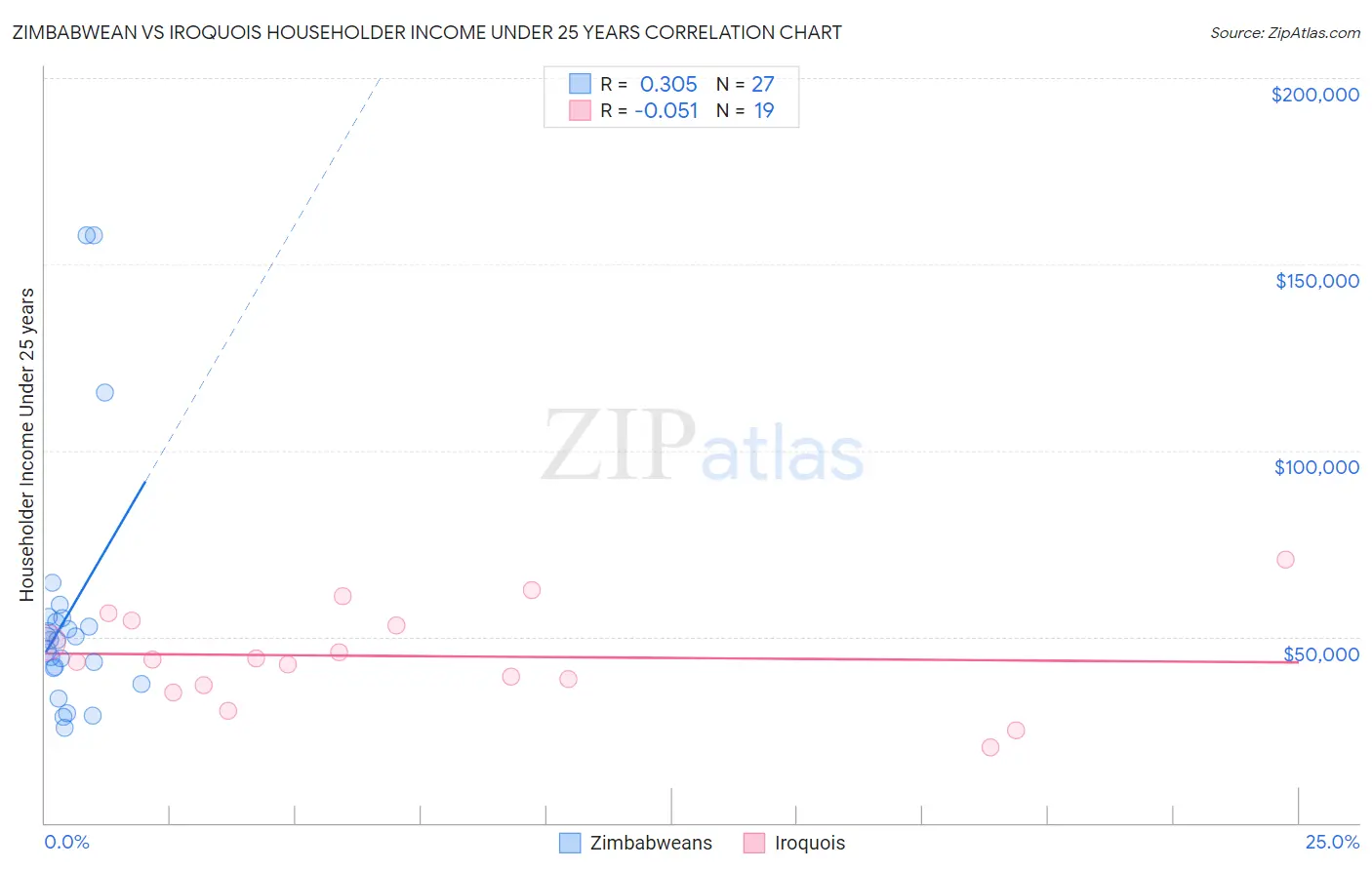 Zimbabwean vs Iroquois Householder Income Under 25 years