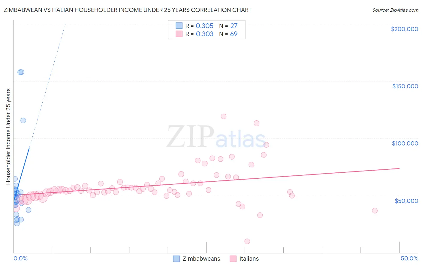 Zimbabwean vs Italian Householder Income Under 25 years