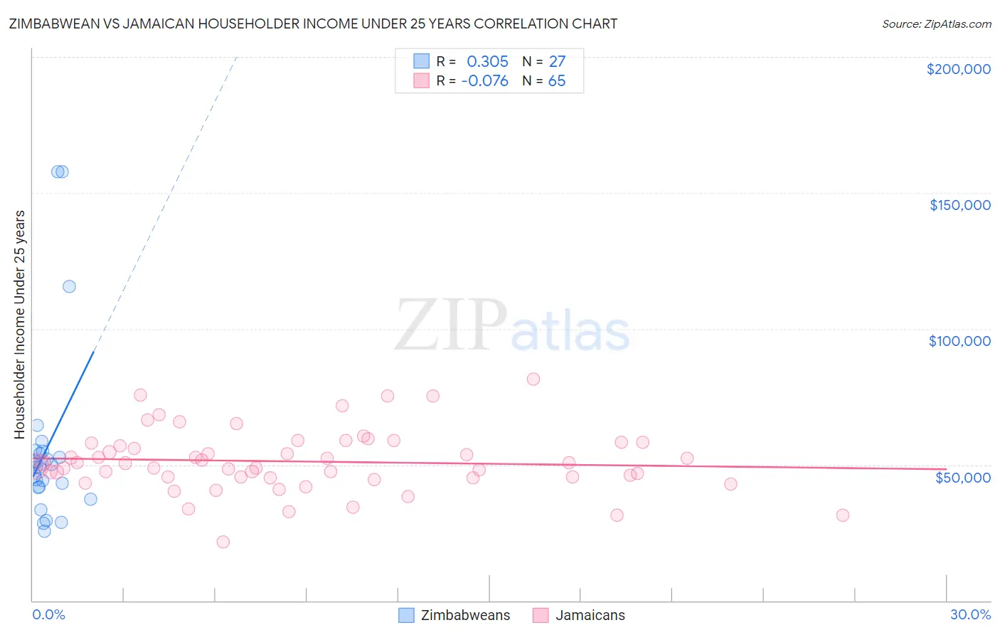 Zimbabwean vs Jamaican Householder Income Under 25 years