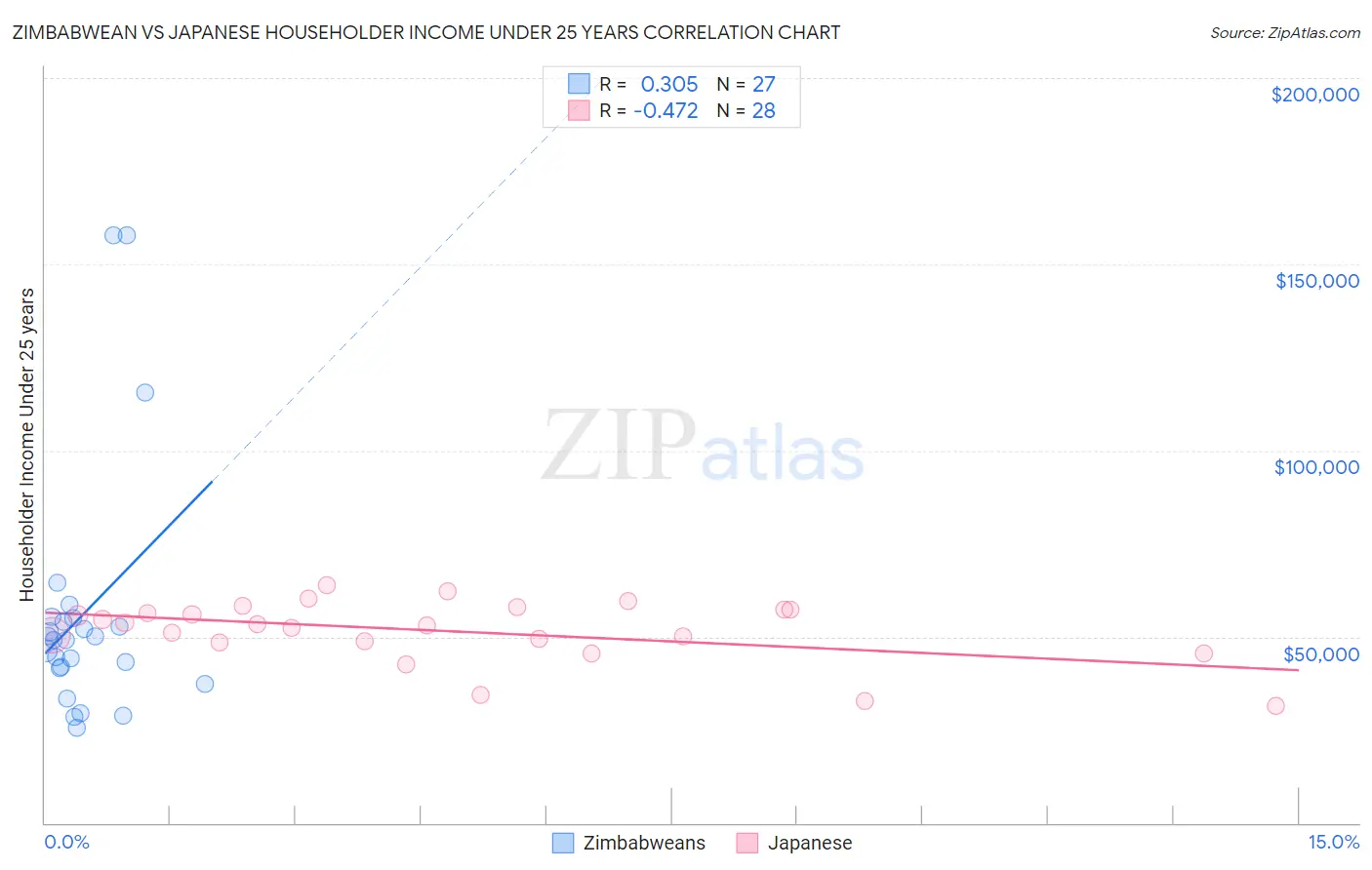 Zimbabwean vs Japanese Householder Income Under 25 years