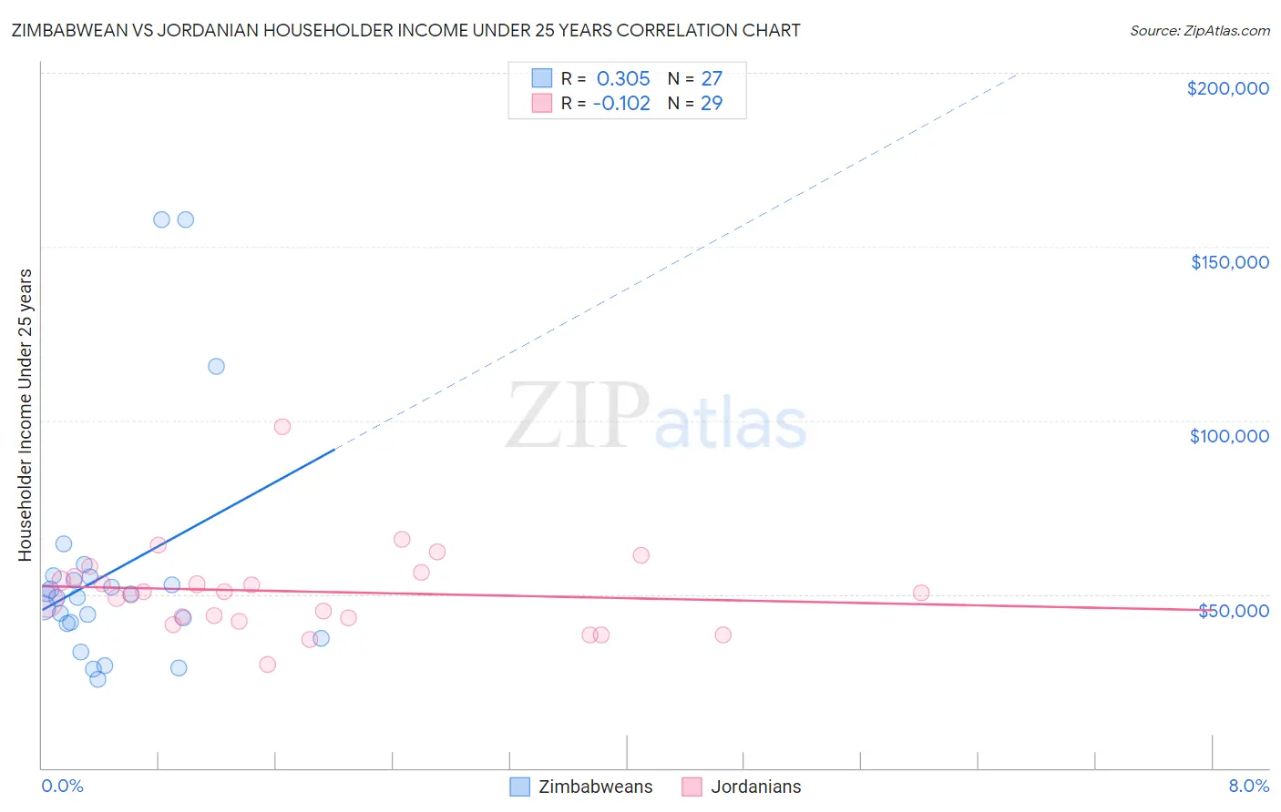 Zimbabwean vs Jordanian Householder Income Under 25 years