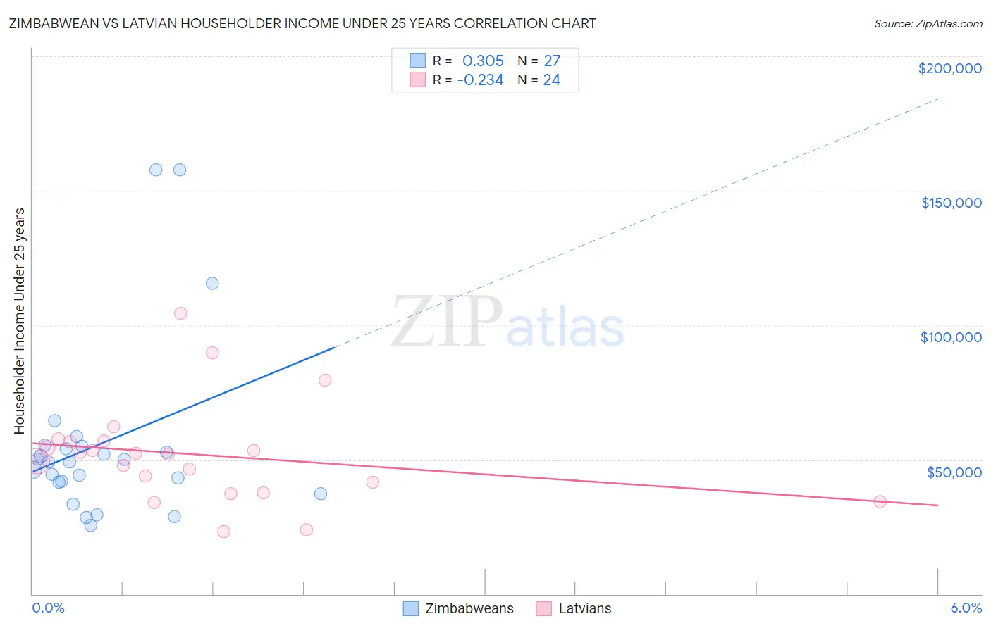 Zimbabwean vs Latvian Householder Income Under 25 years