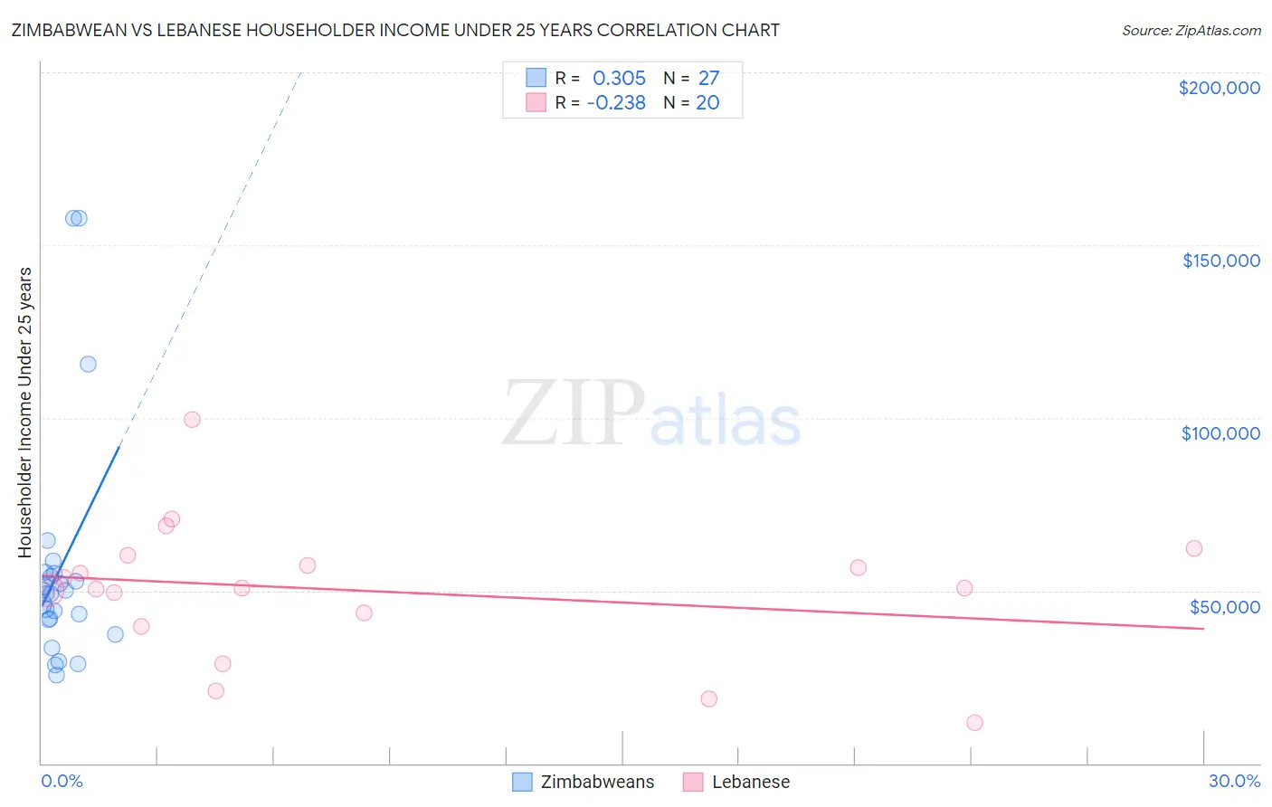 Zimbabwean vs Lebanese Householder Income Under 25 years