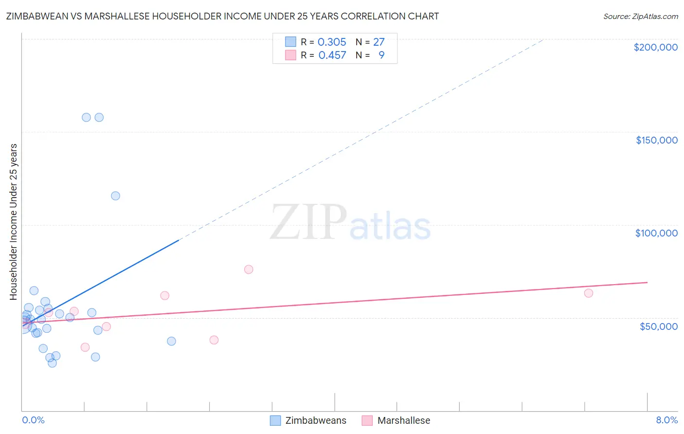 Zimbabwean vs Marshallese Householder Income Under 25 years