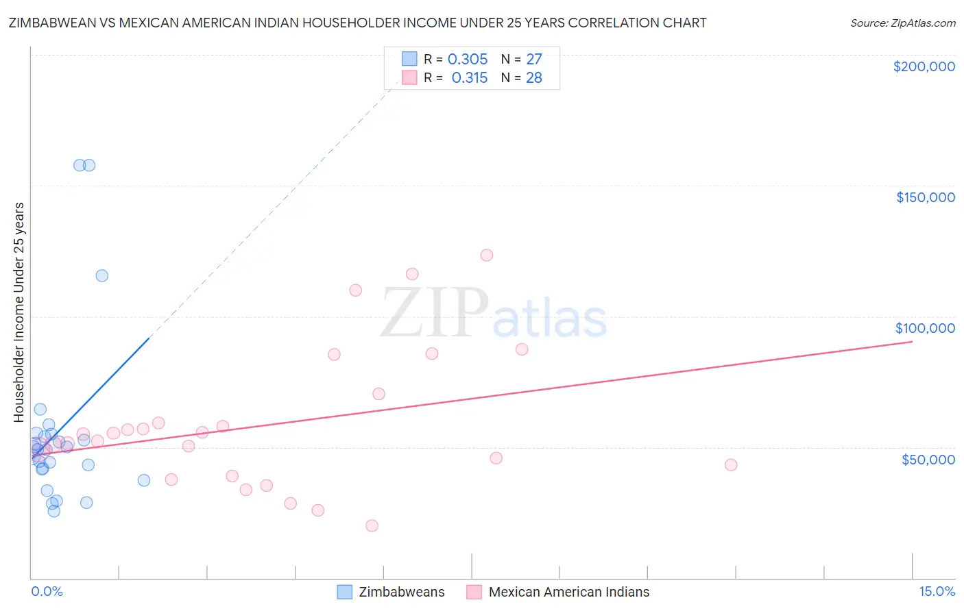 Zimbabwean vs Mexican American Indian Householder Income Under 25 years