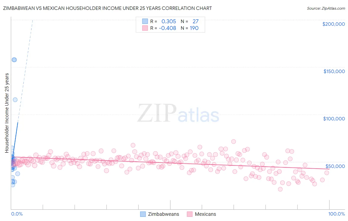 Zimbabwean vs Mexican Householder Income Under 25 years