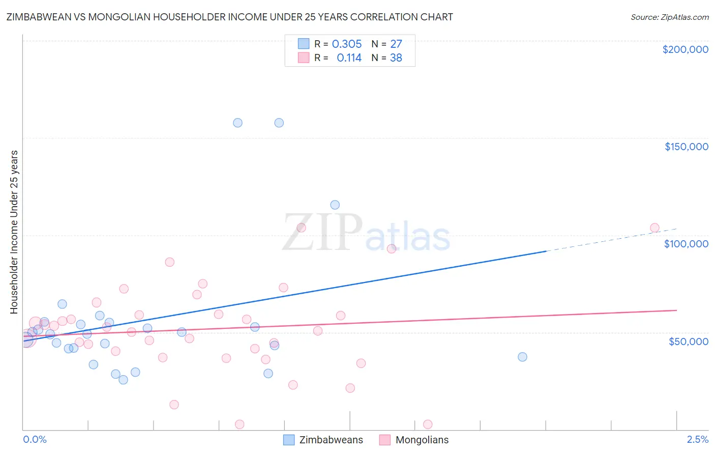 Zimbabwean vs Mongolian Householder Income Under 25 years