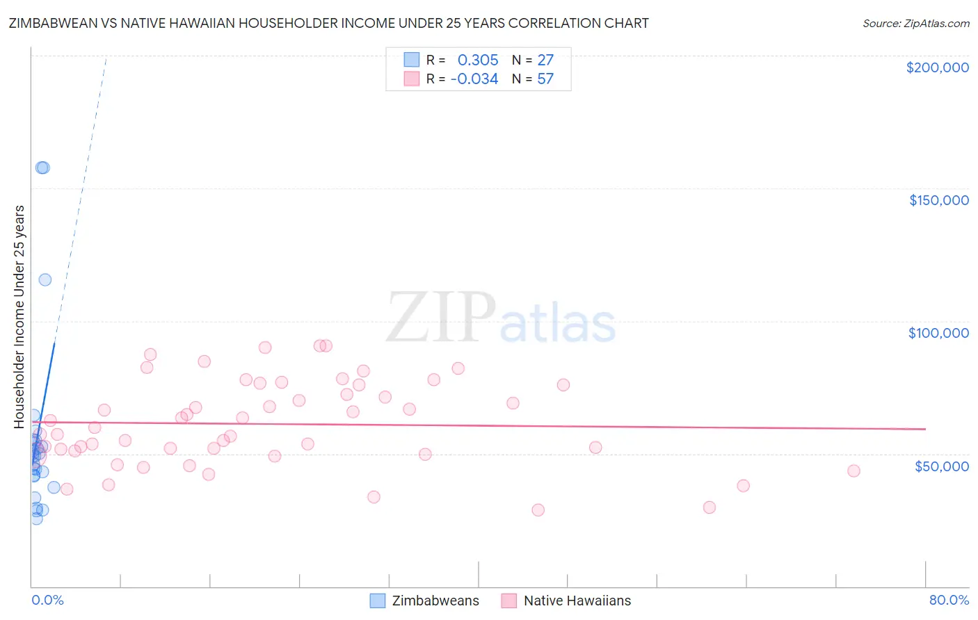 Zimbabwean vs Native Hawaiian Householder Income Under 25 years