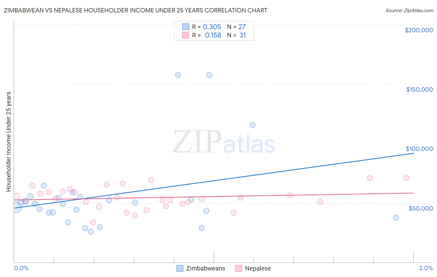 Zimbabwean vs Nepalese Householder Income Under 25 years