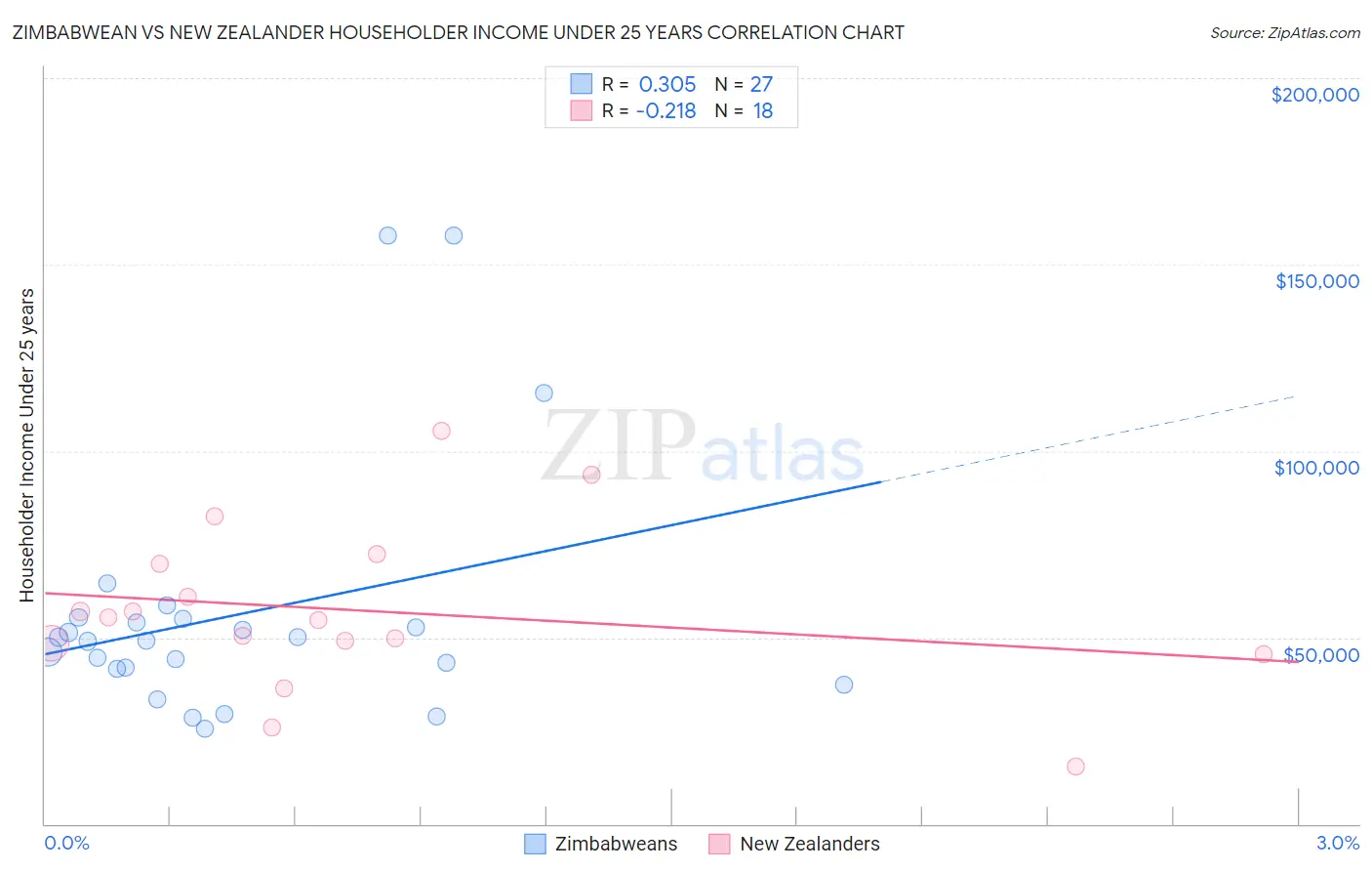Zimbabwean vs New Zealander Householder Income Under 25 years