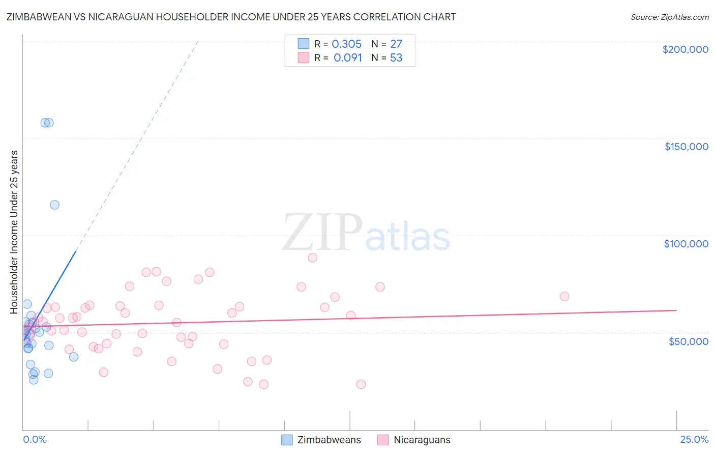 Zimbabwean vs Nicaraguan Householder Income Under 25 years