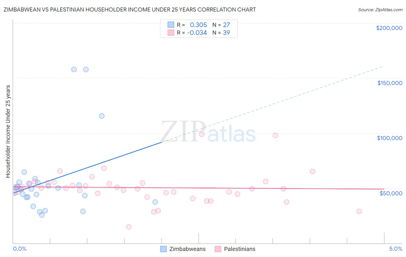 Zimbabwean vs Palestinian Householder Income Under 25 years