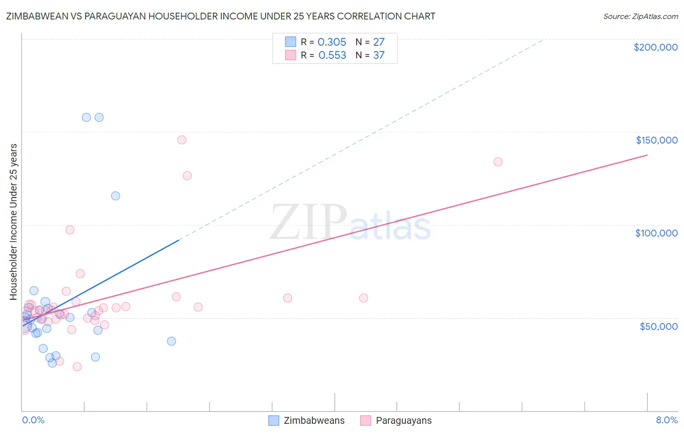 Zimbabwean vs Paraguayan Householder Income Under 25 years