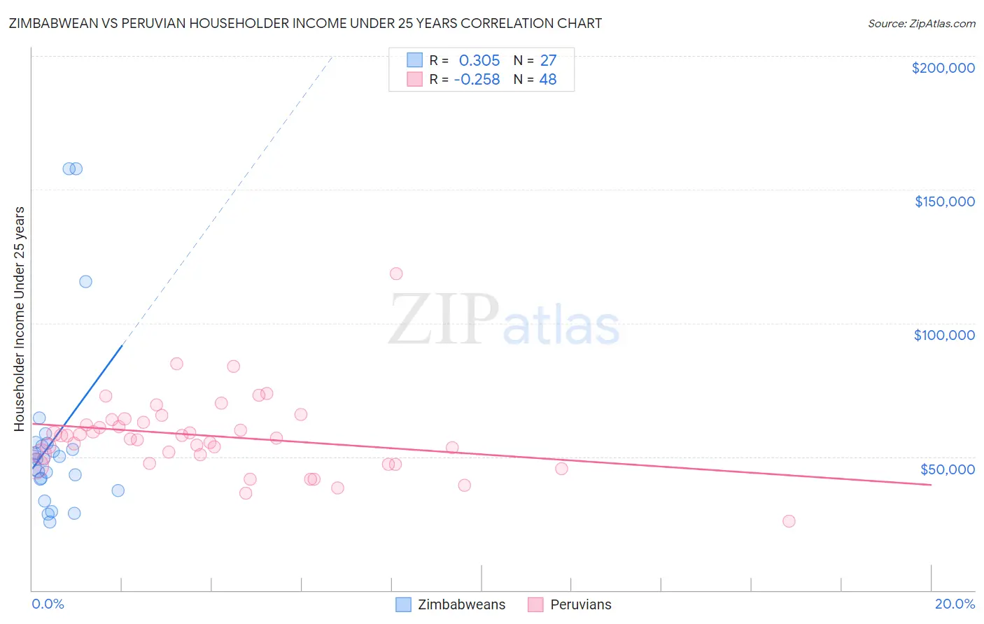 Zimbabwean vs Peruvian Householder Income Under 25 years