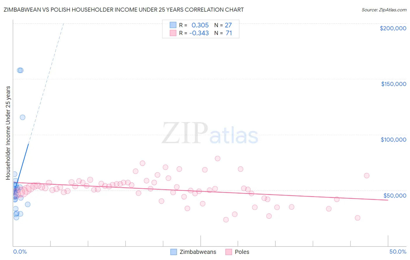Zimbabwean vs Polish Householder Income Under 25 years