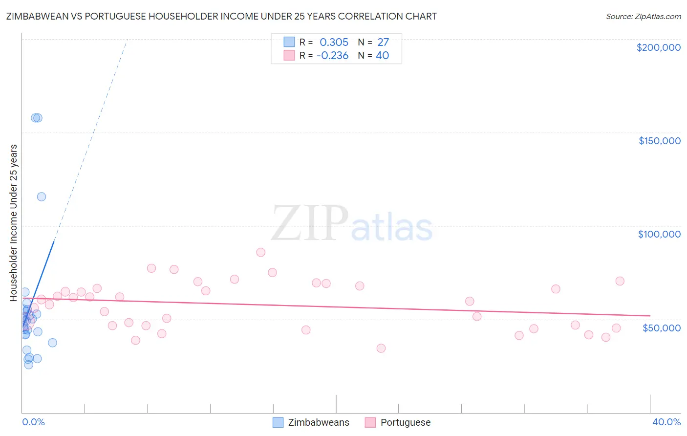 Zimbabwean vs Portuguese Householder Income Under 25 years