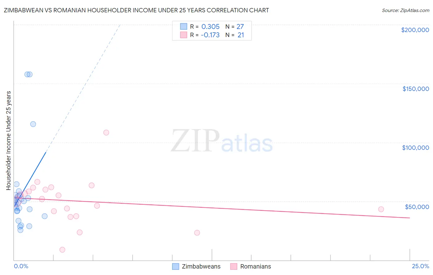 Zimbabwean vs Romanian Householder Income Under 25 years