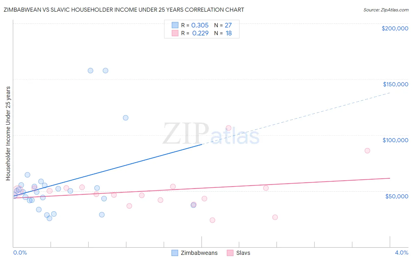 Zimbabwean vs Slavic Householder Income Under 25 years