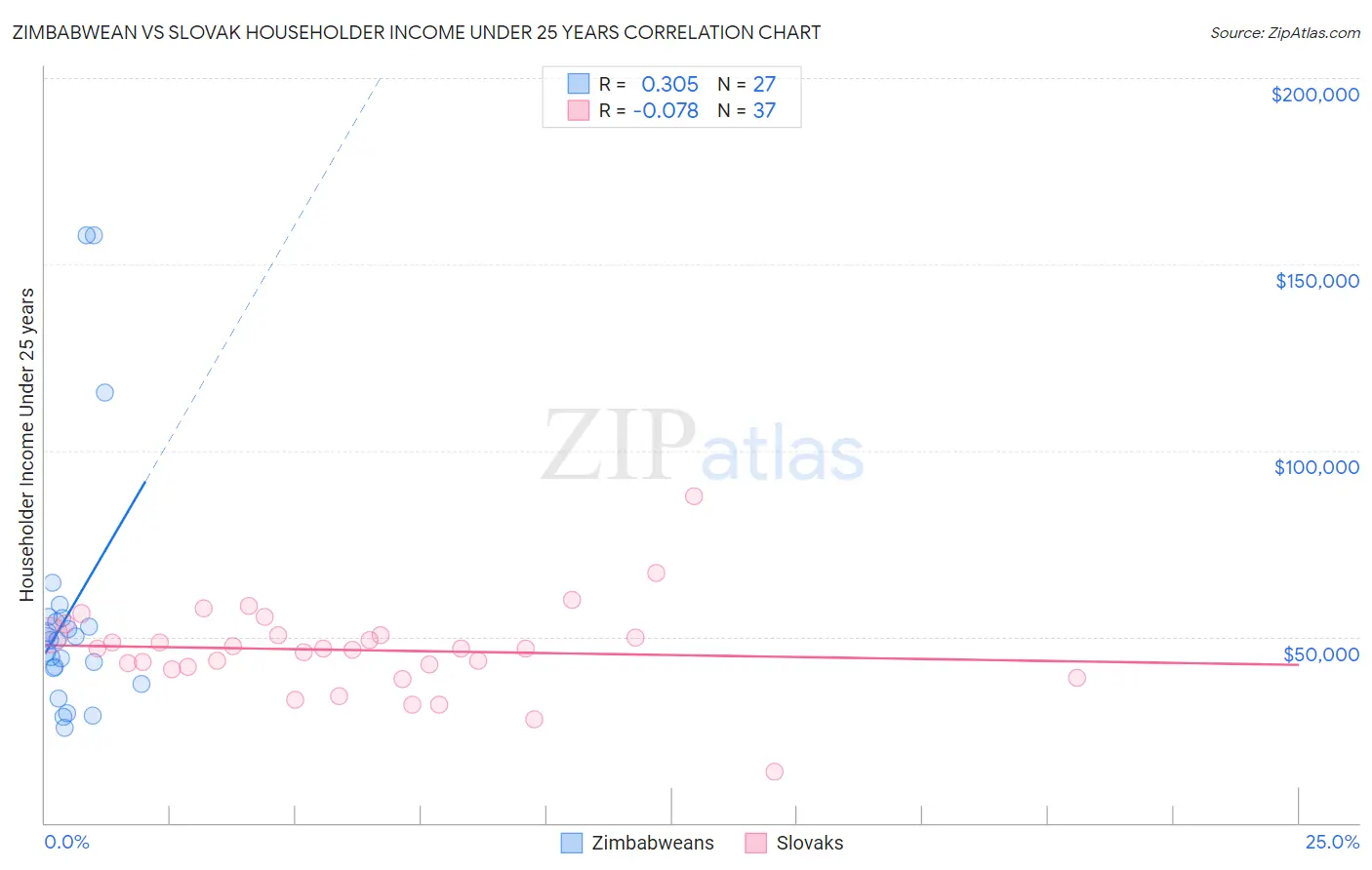 Zimbabwean vs Slovak Householder Income Under 25 years