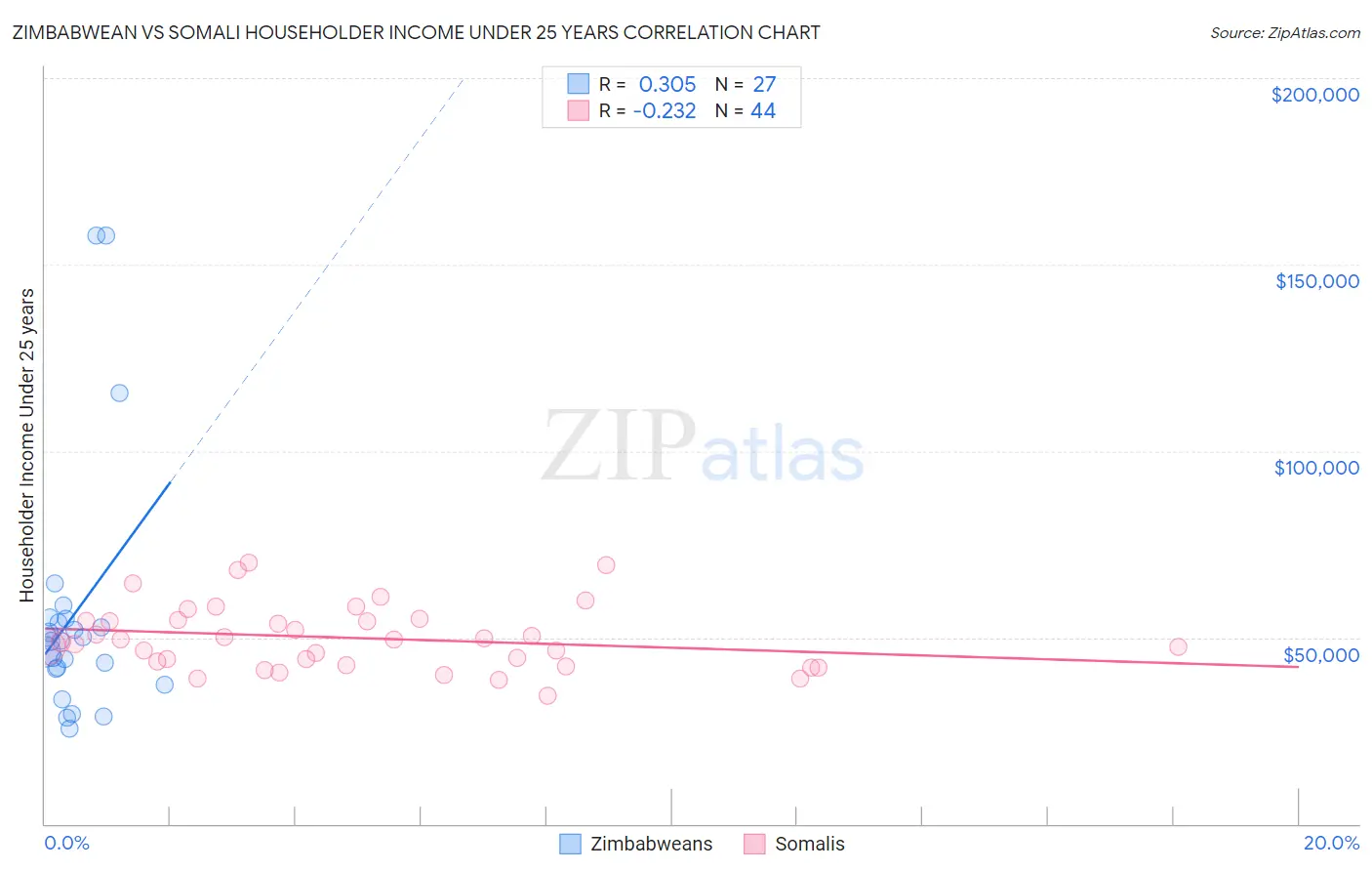 Zimbabwean vs Somali Householder Income Under 25 years