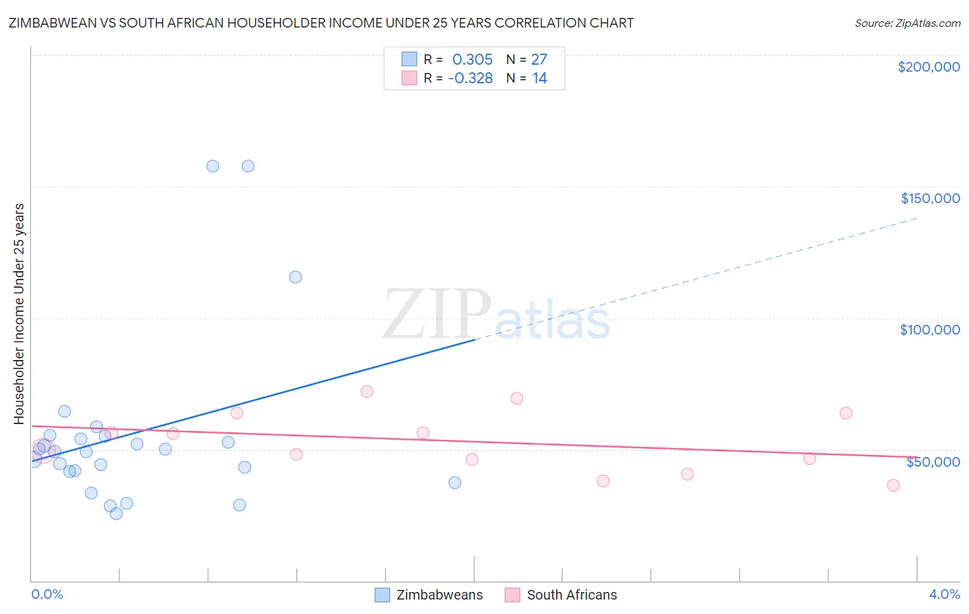 Zimbabwean vs South African Householder Income Under 25 years