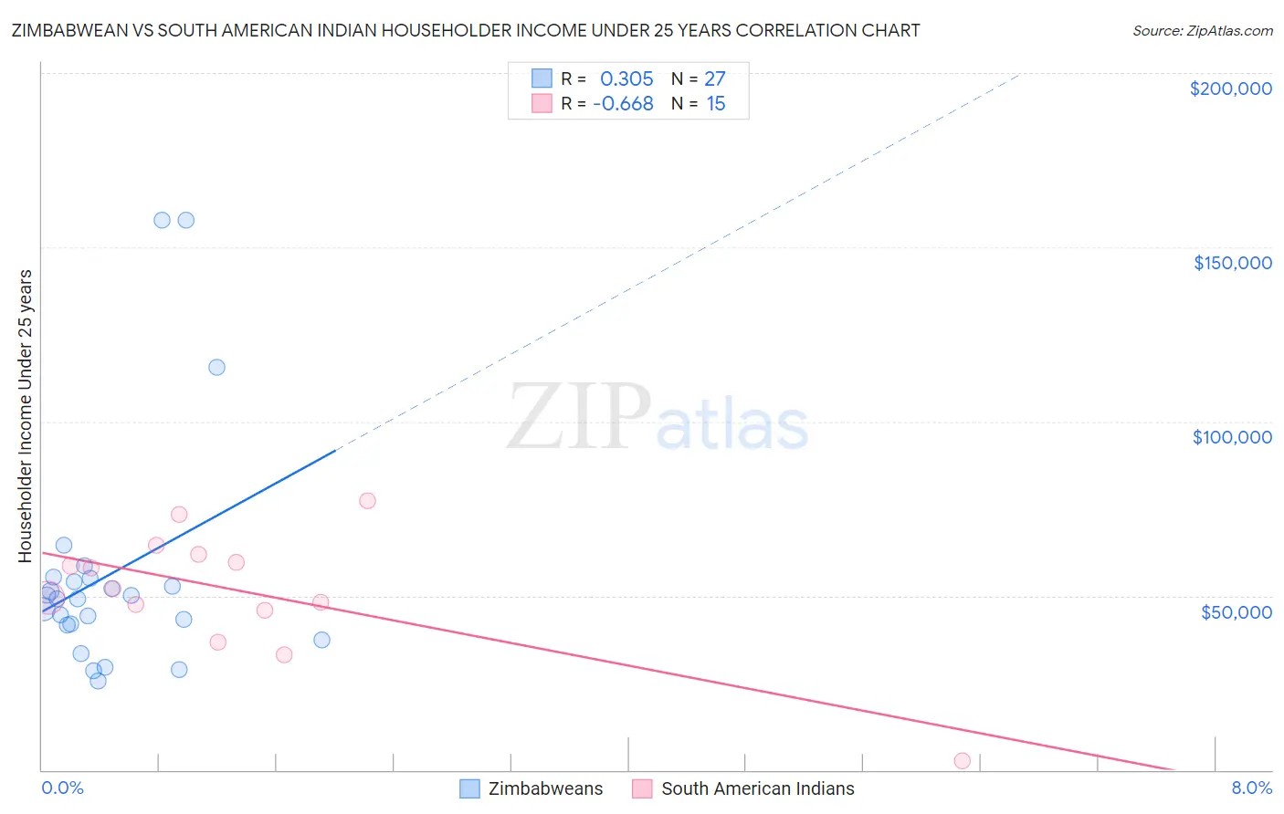 Zimbabwean vs South American Indian Householder Income Under 25 years