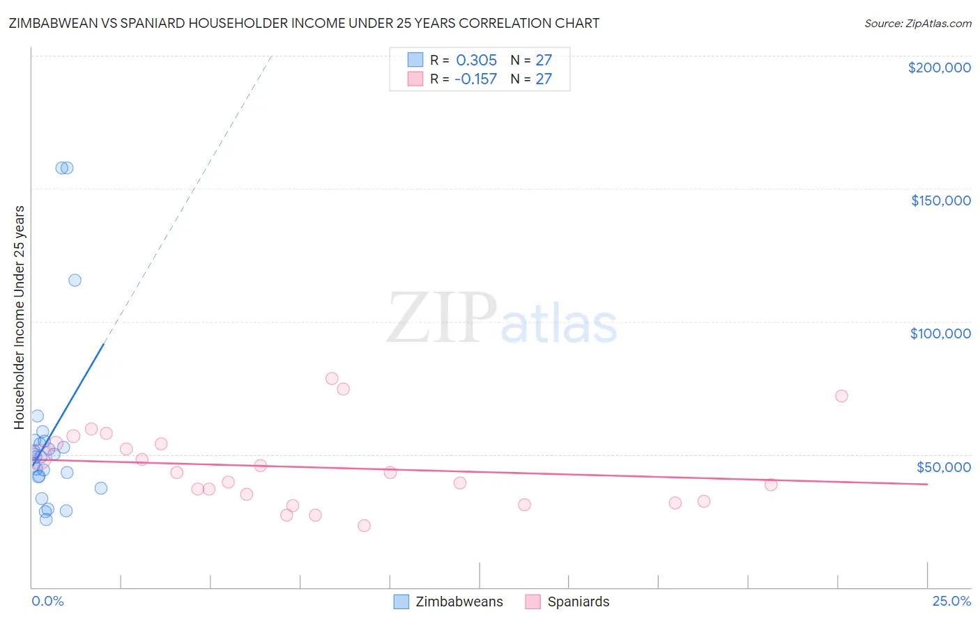 Zimbabwean vs Spaniard Householder Income Under 25 years