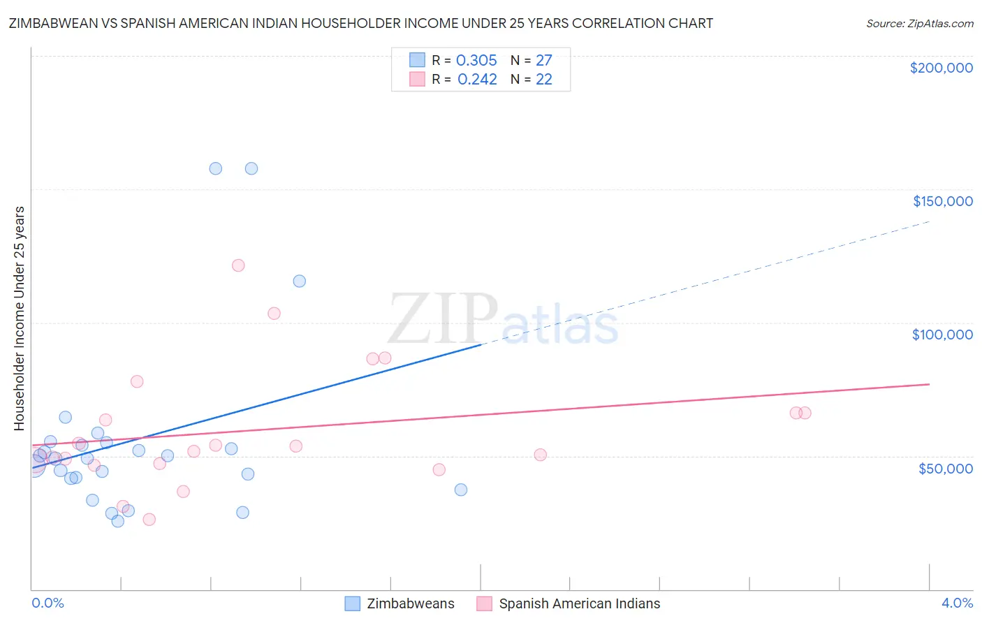 Zimbabwean vs Spanish American Indian Householder Income Under 25 years