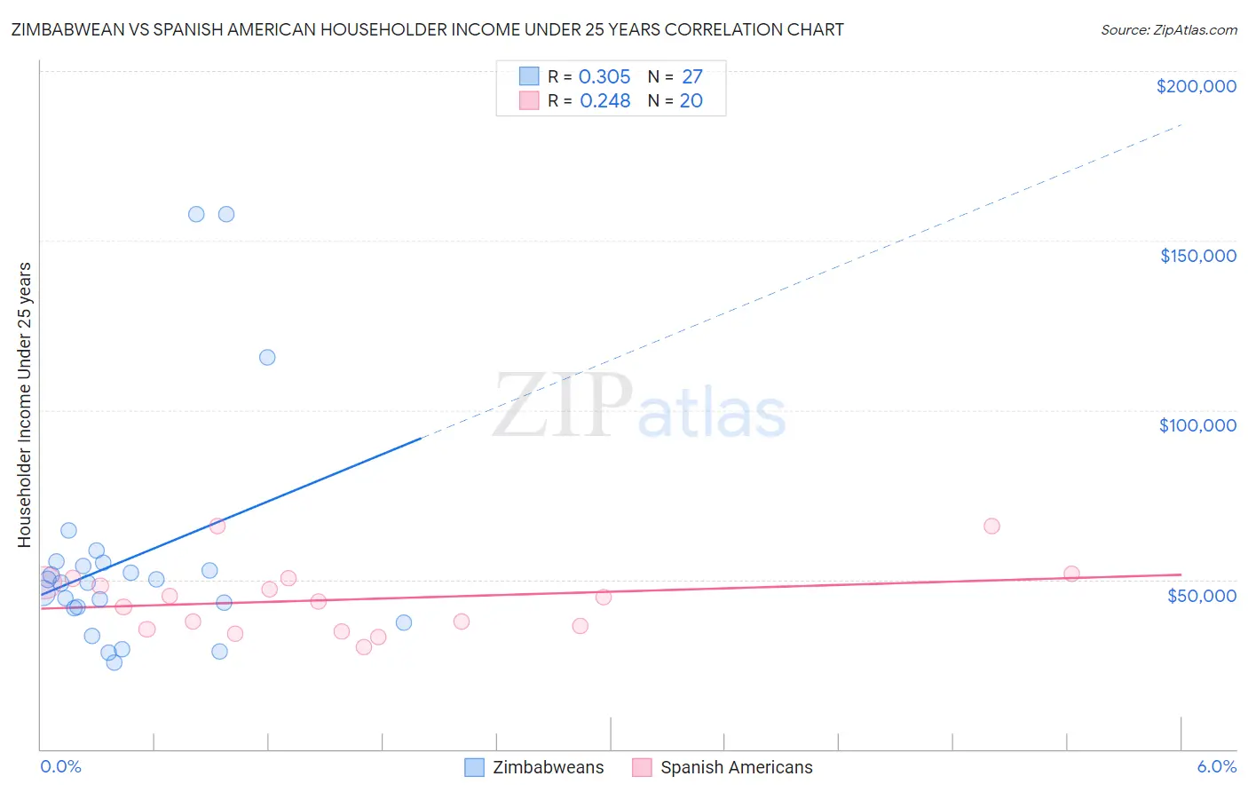 Zimbabwean vs Spanish American Householder Income Under 25 years
