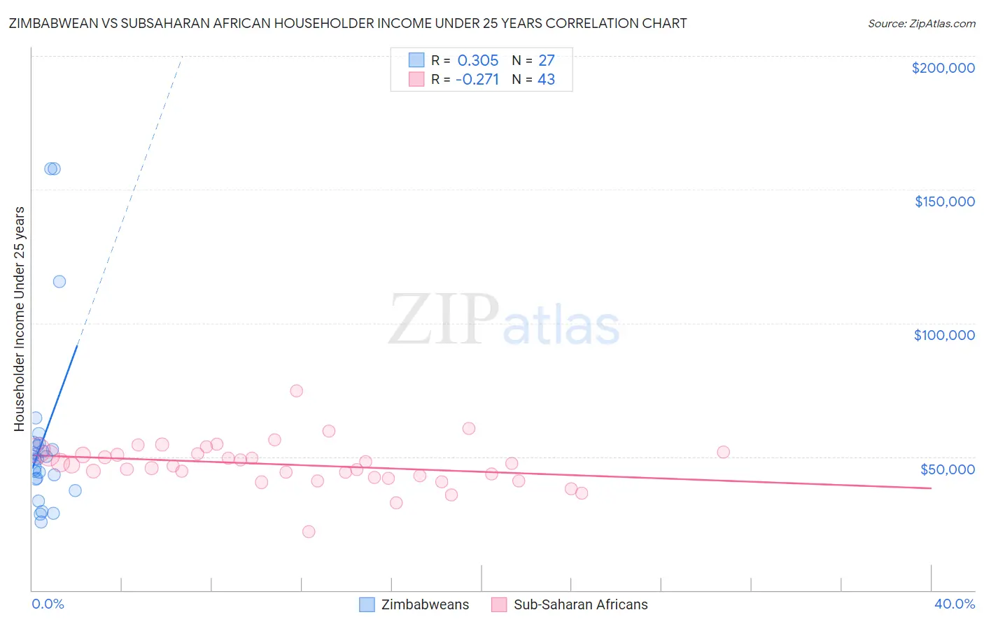 Zimbabwean vs Subsaharan African Householder Income Under 25 years
