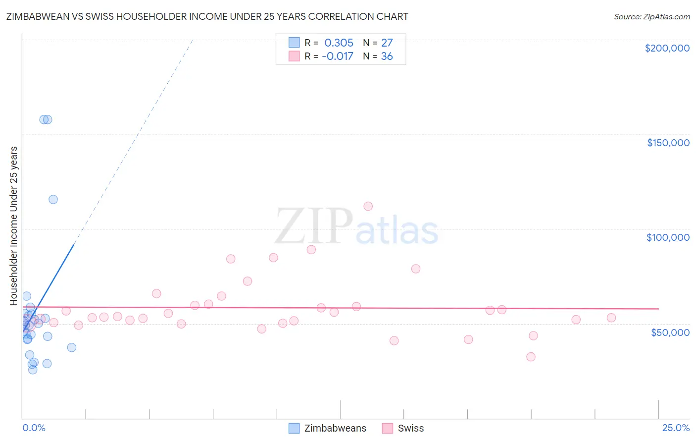Zimbabwean vs Swiss Householder Income Under 25 years