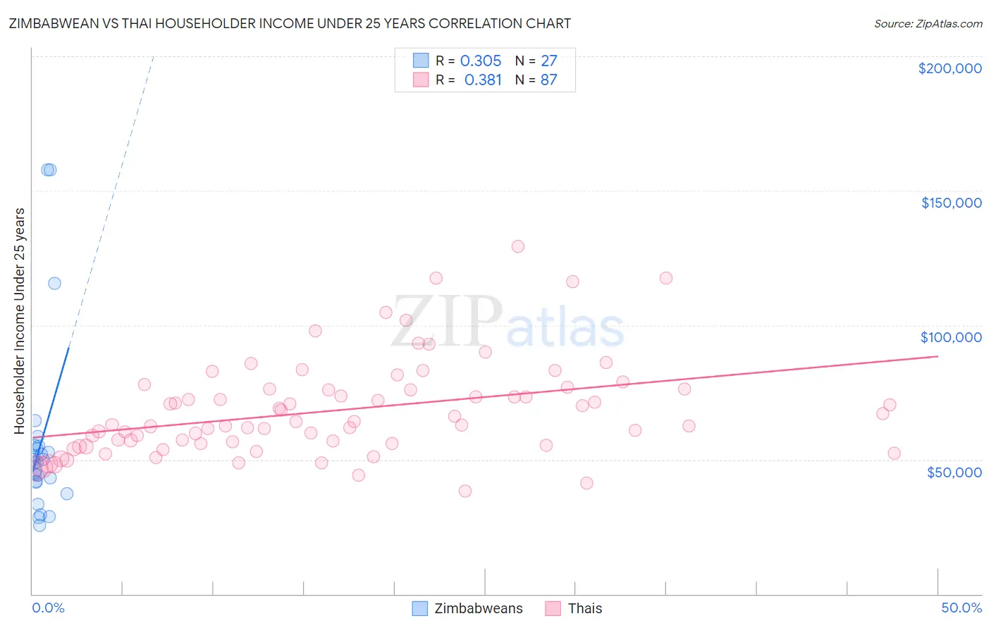 Zimbabwean vs Thai Householder Income Under 25 years