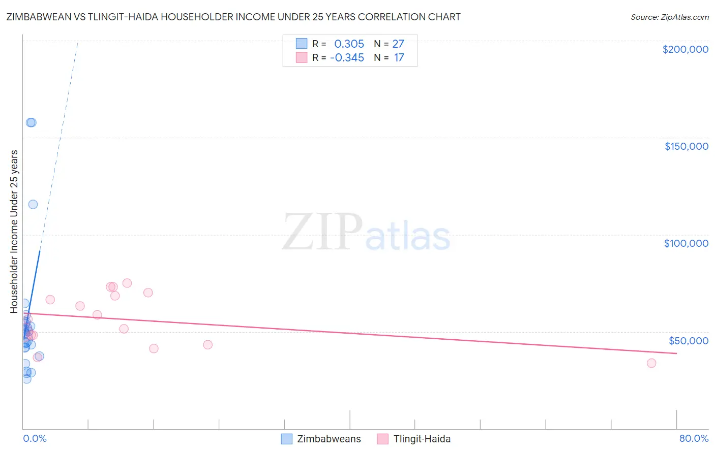 Zimbabwean vs Tlingit-Haida Householder Income Under 25 years