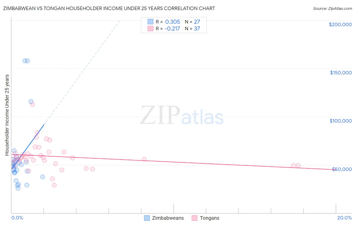 Zimbabwean vs Tongan Householder Income Under 25 years