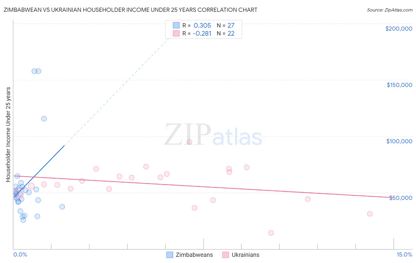 Zimbabwean vs Ukrainian Householder Income Under 25 years