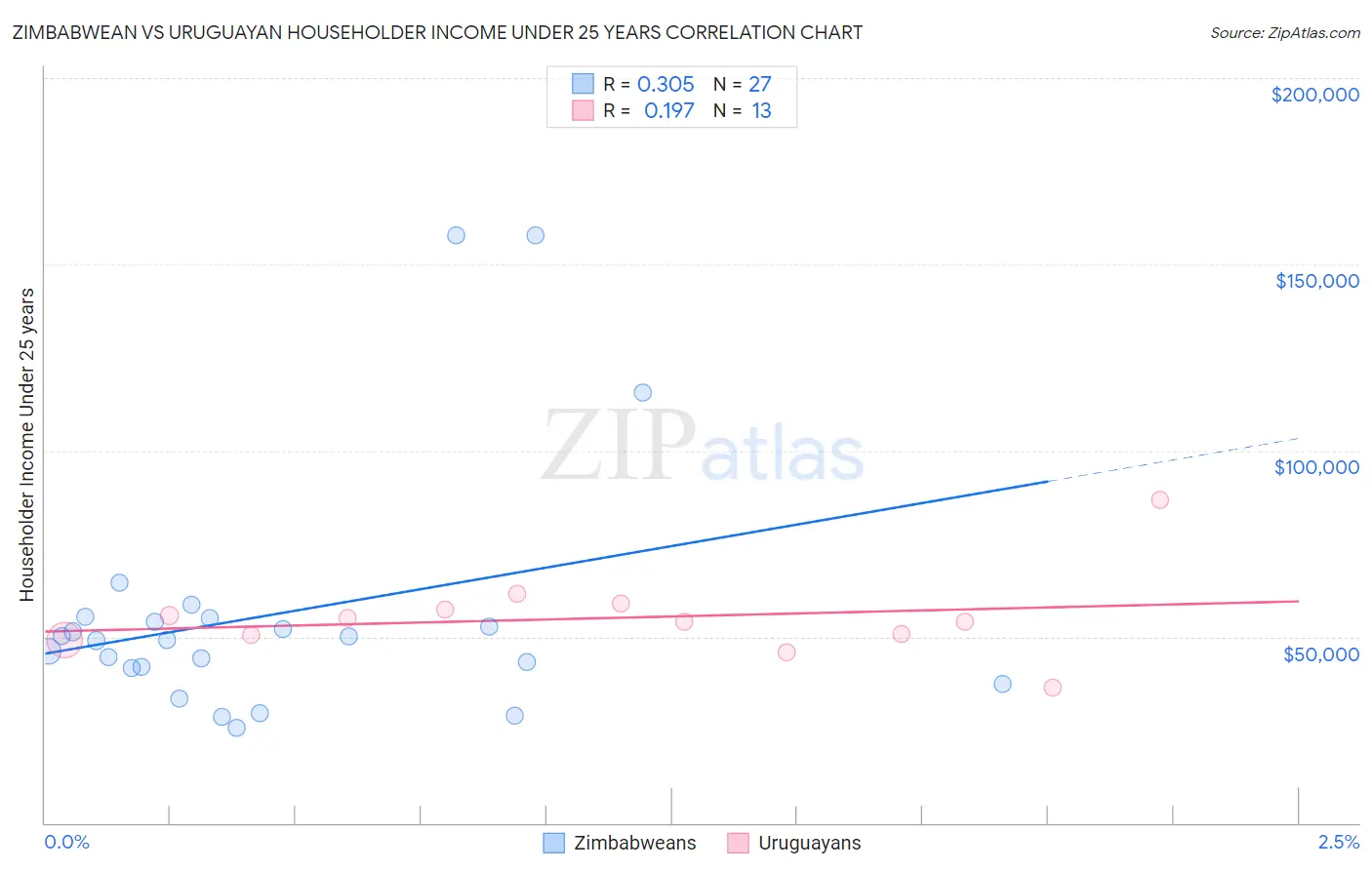 Zimbabwean vs Uruguayan Householder Income Under 25 years