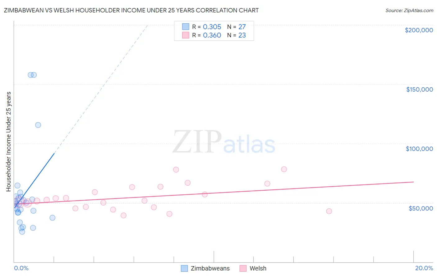 Zimbabwean vs Welsh Householder Income Under 25 years