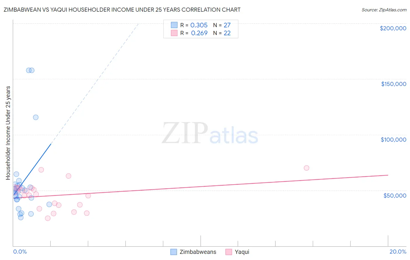 Zimbabwean vs Yaqui Householder Income Under 25 years