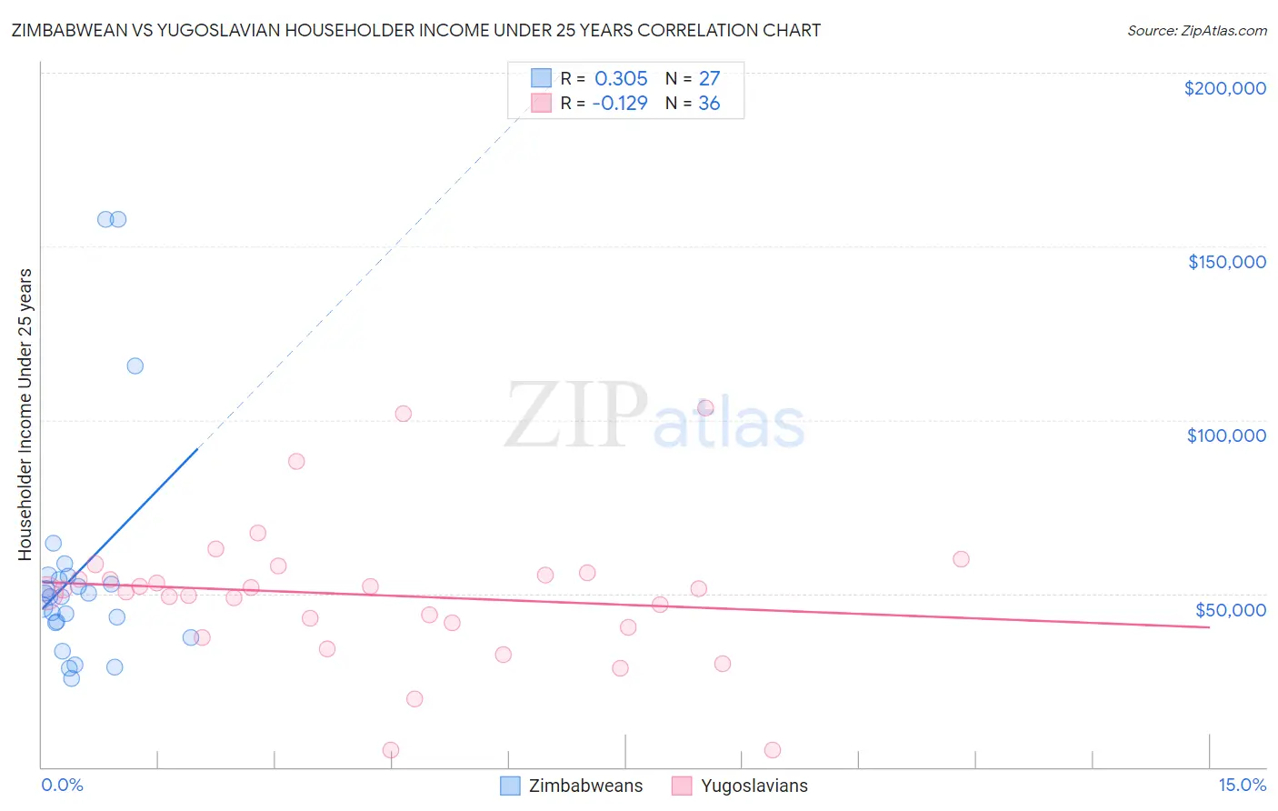 Zimbabwean vs Yugoslavian Householder Income Under 25 years