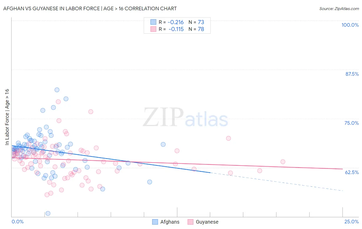 Afghan vs Guyanese In Labor Force | Age > 16