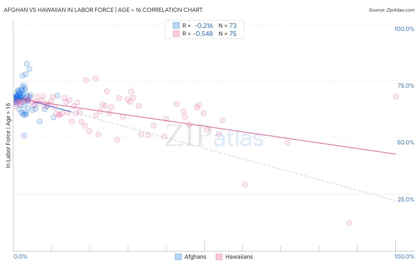 Afghan vs Hawaiian In Labor Force | Age > 16