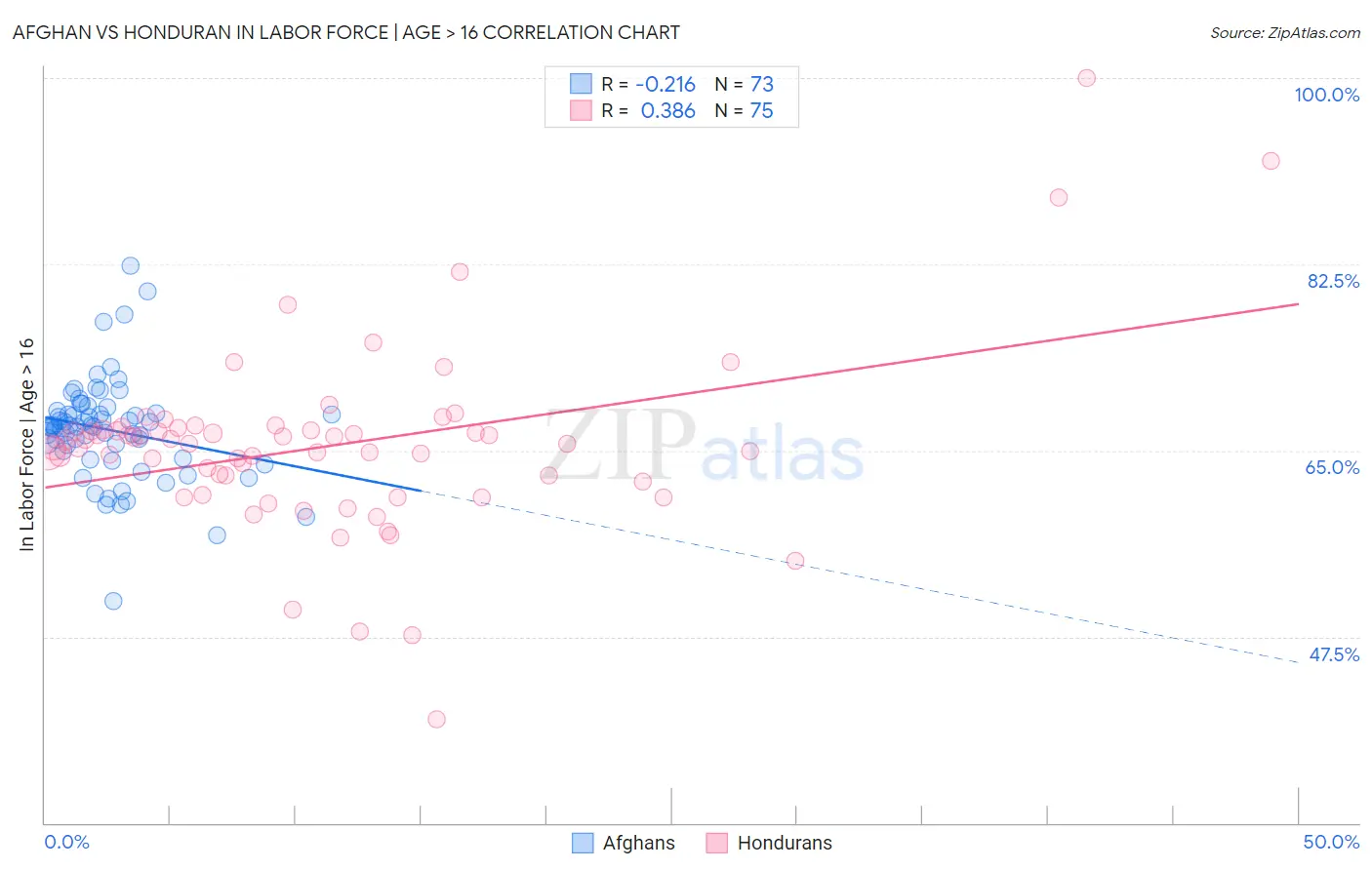 Afghan vs Honduran In Labor Force | Age > 16