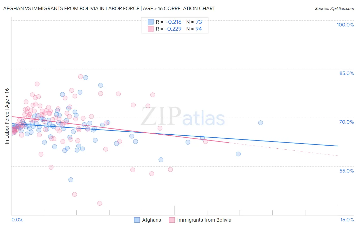 Afghan vs Immigrants from Bolivia In Labor Force | Age > 16